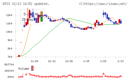 Ｏｒｃｈｅｓｔｒａ　Ｈｏｌｄｉｎｇｓチャート