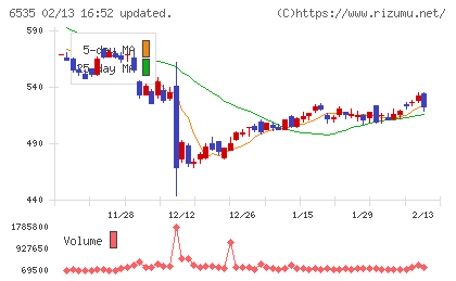アイモバイルチャート