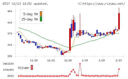 ＷＡＳＨハウスチャート