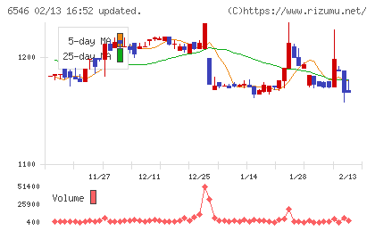 フルテックチャート