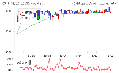 ディーエムソリューションズチャート