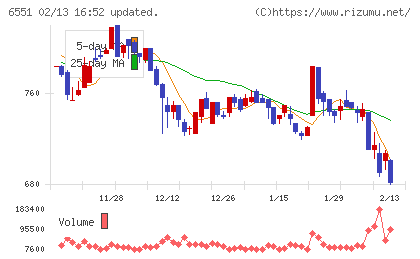 ツナググループ・ホールディングスチャート