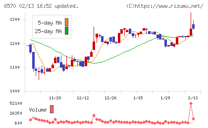 共和コーポレーションチャート