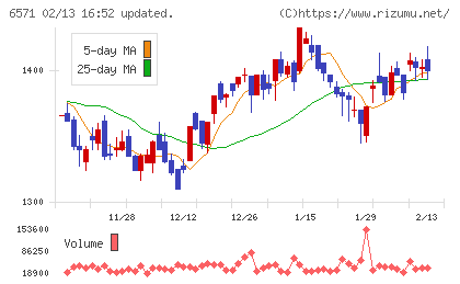 キュービーネットホールディングスチャート