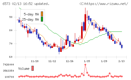 ＣＲＡＶＩＡチャート
