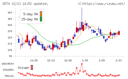 コンヴァノチャート