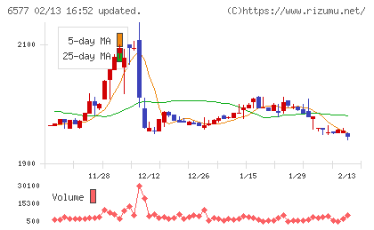 ベストワンドットコムチャート