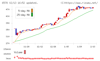 コレックホールディングスチャート