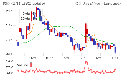 ライトアップチャート
