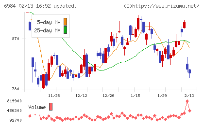三桜工業チャート