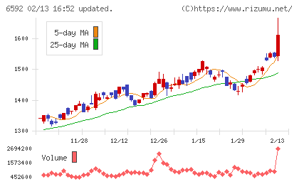 マブチモーターチャート