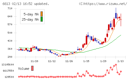 ＱＤレーザチャート