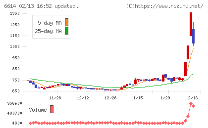 シキノハイテックチャート