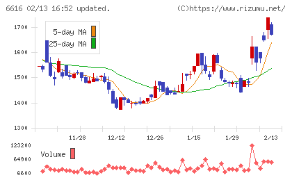 トレックス・セミコンダクターチャート