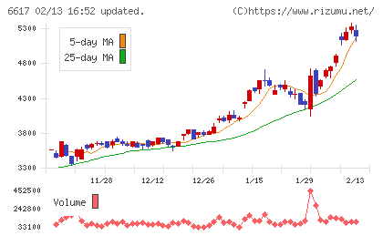 東光高岳チャート