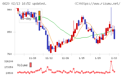 宮越ホールディングスチャート