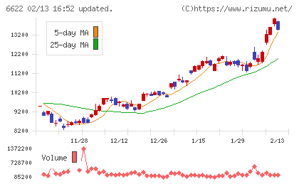 ダイヘンチャート