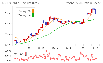 愛知電機チャート