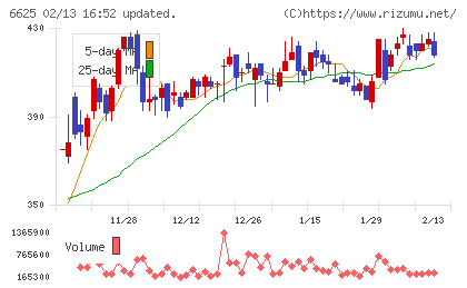 ＪＡＬＣＯホールディングスチャート