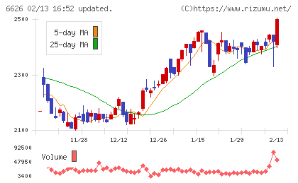 ＳＥＭＩＴＥＣチャート