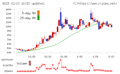 テクノホライゾンチャート