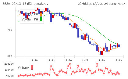 ヤーマンチャート