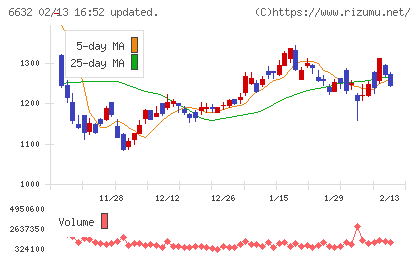 ＪＶＣケンウッドチャート