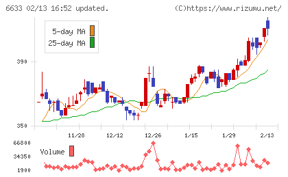CGSホールディングスチャート