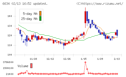 ネクスグループチャート