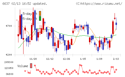 寺崎電気産業チャート