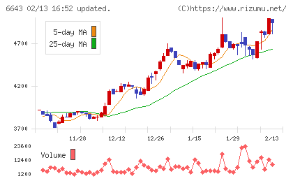 戸上電機製作所チャート