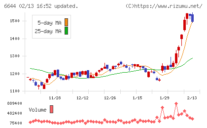 大崎電気工業チャート