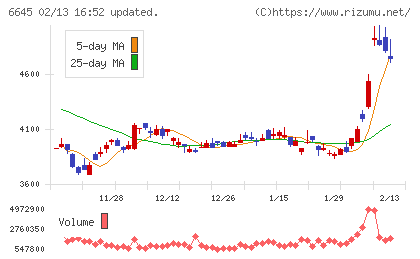 オムロンチャート
