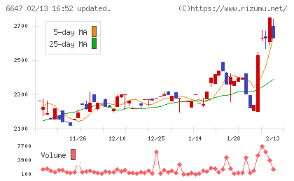 森尾電機チャート