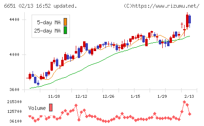 日東工業チャート