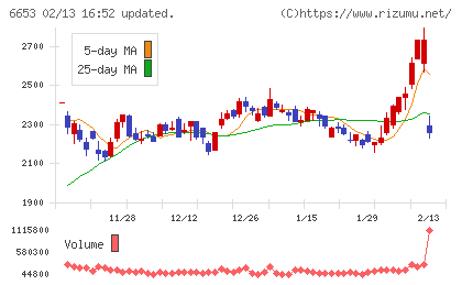 正興電機製作所チャート