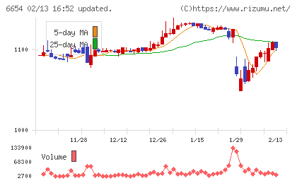 不二電機工業チャート