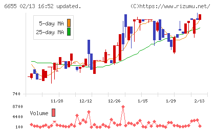 東洋電機チャート