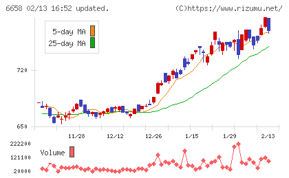 シライ電子工業チャート