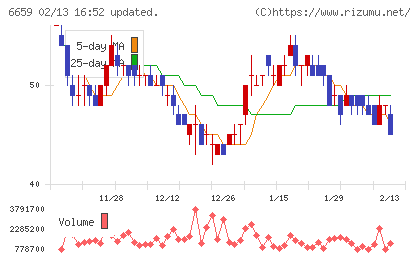 メディアリンクスチャート