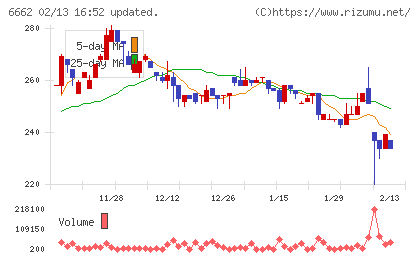 ユビテックチャート