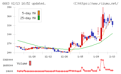 太洋テクノレックスチャート