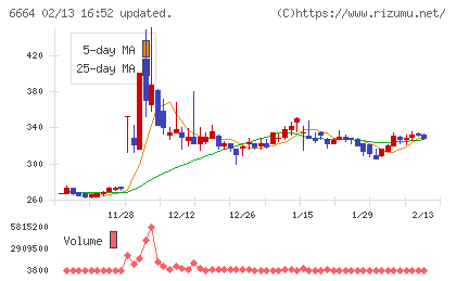 オプトエレクトロニクスチャート