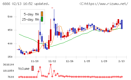 リバーエレテックチャート