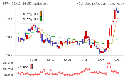 ジーエス・ユアサ　コーポレーションチャート