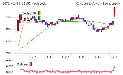 バッファローチャート