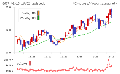 エスケーエレクトロニクスチャート