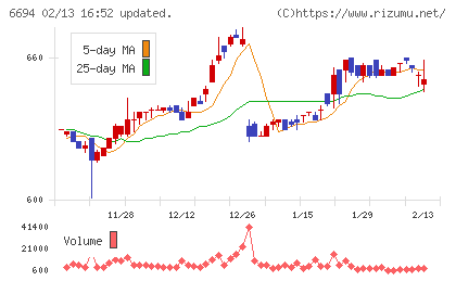 ズームチャート