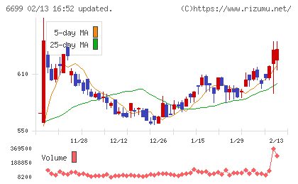 ダイヤモンドエレクトリックホールディングスチャート