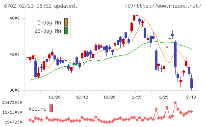 富士通チャート